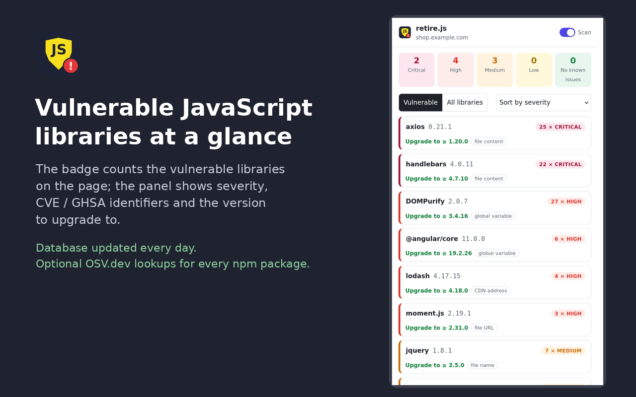 The retire.js panel: vulnerable libraries with severity and the version to upgrade to